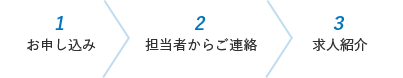 １お申し込み　２担当者からご連絡　３求人紹介