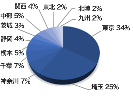 東京34％　埼玉25％　神奈川7％　千葉7％　栃木5％　静岡4％　茨城3％　中部5％　関西4％　東北2％　北陸2％　九州2％