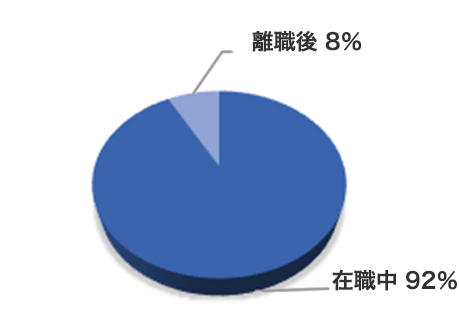 在職中92％　離職後2％