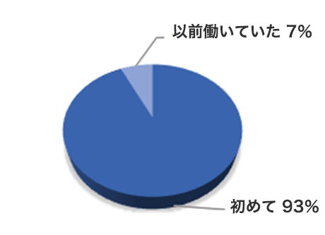 初めて93％　以前働いていた7％