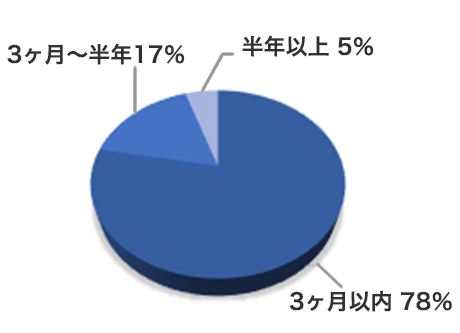 3ヶ月以内78％ 3ヶ月~半年17％ 半年以上5%