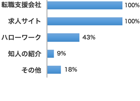 転職エージェント100% 求人サイト100% ハローワーク43% 知人の紹介9% その他18%