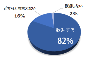 歓迎する82% どちらともいえない16% 歓迎しない2%